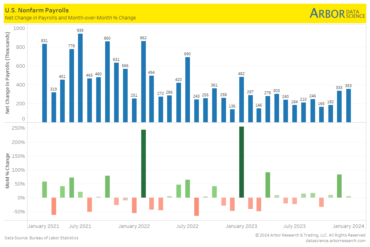 Nonfarm Payrolls Surprise – Arbor Data Science